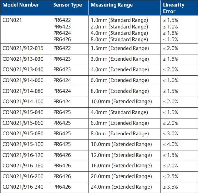 CON021/913-040 EPRO PR6423 4.0mm Extended Range Eddy Current Signal Converter 0
