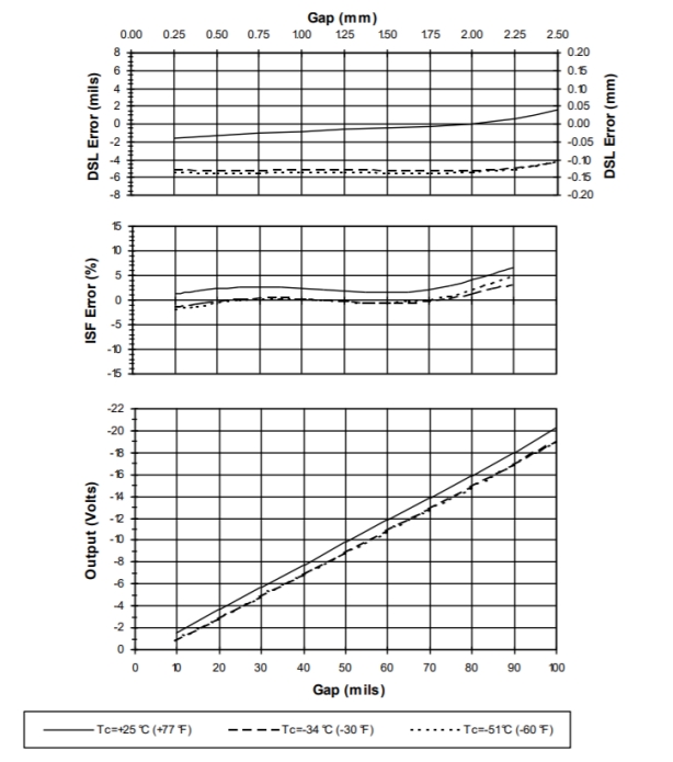 Bently Nevada 330850-90-05 3300 XL 25 Mm Proximitor Sensor 0