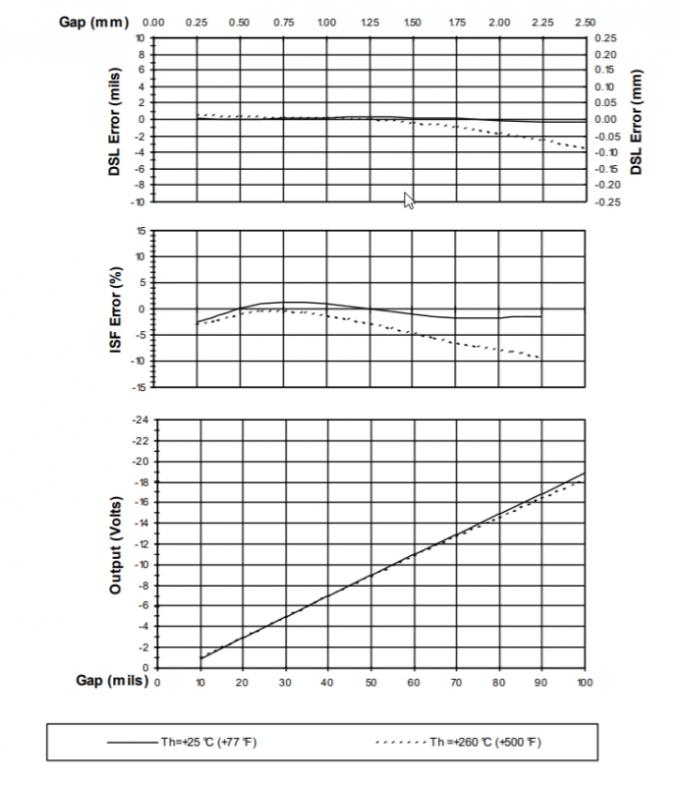 330104-08-16-05-02-05 3300XL Bently Nevada 3300 XL 8 Mm Probe M10 X 1 Thread With Armor 0