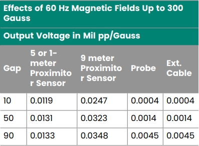 330104-00-04-10-02-00 3300XL Bently Nevada 3300 XL 8 Mm Probe M10 X 1 Thread With Armor 0